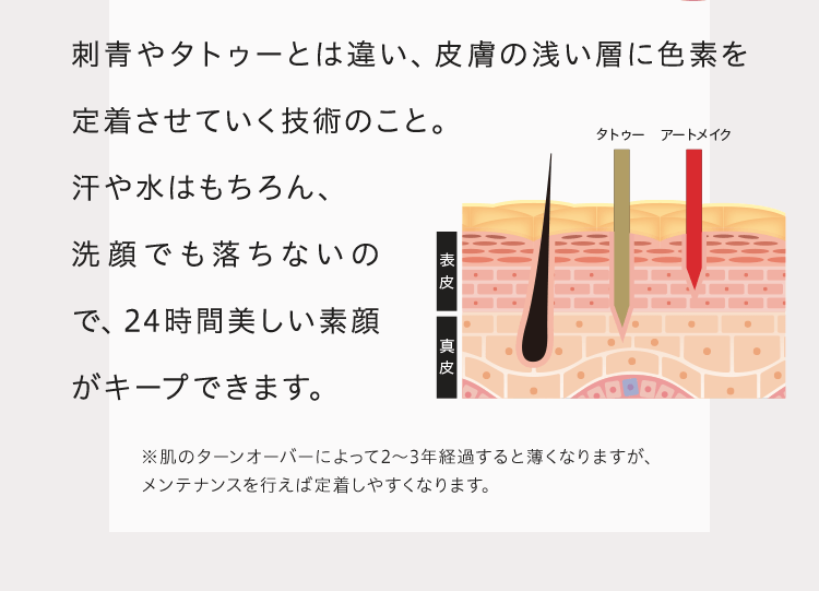 刺青やタトゥーとは違い、皮膚の浅い層に色素を定着させていく技術のこと。汗や水はもちろん、洗顔でも落ちないので、24時間美しい素顔がキープできます。※肌のターンオーバーによって2〜3年経過すると薄くなりますが、メンテナンスを行えば定着しやすくなります。